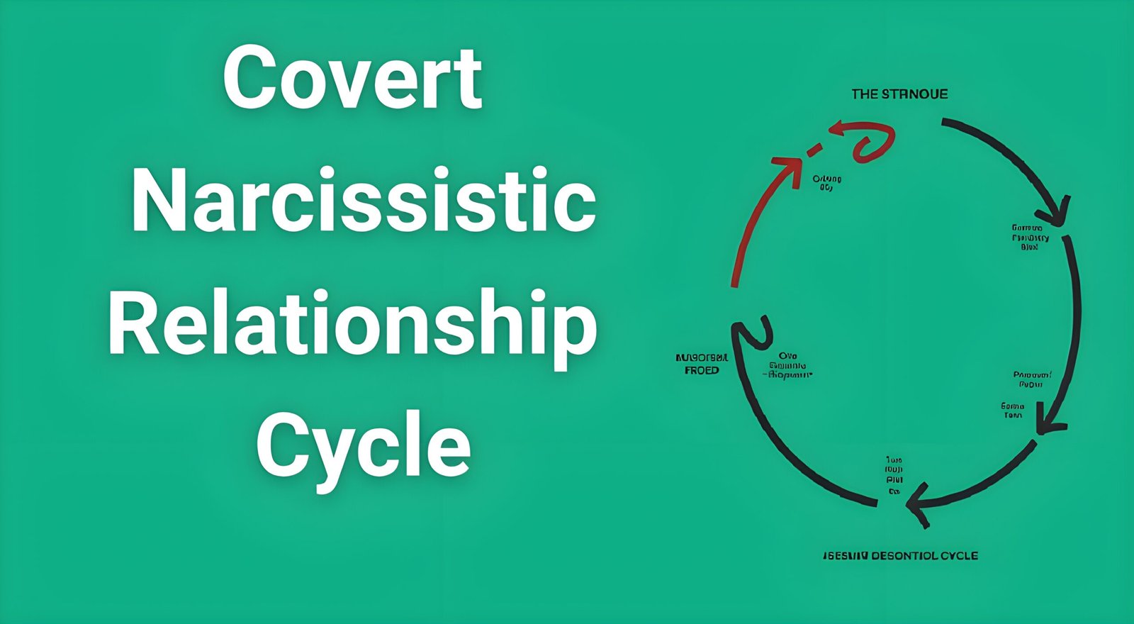 Infographic showing the 4 stages of covert narcissistic relationship cycle with arrows indicating the cyclical pattern