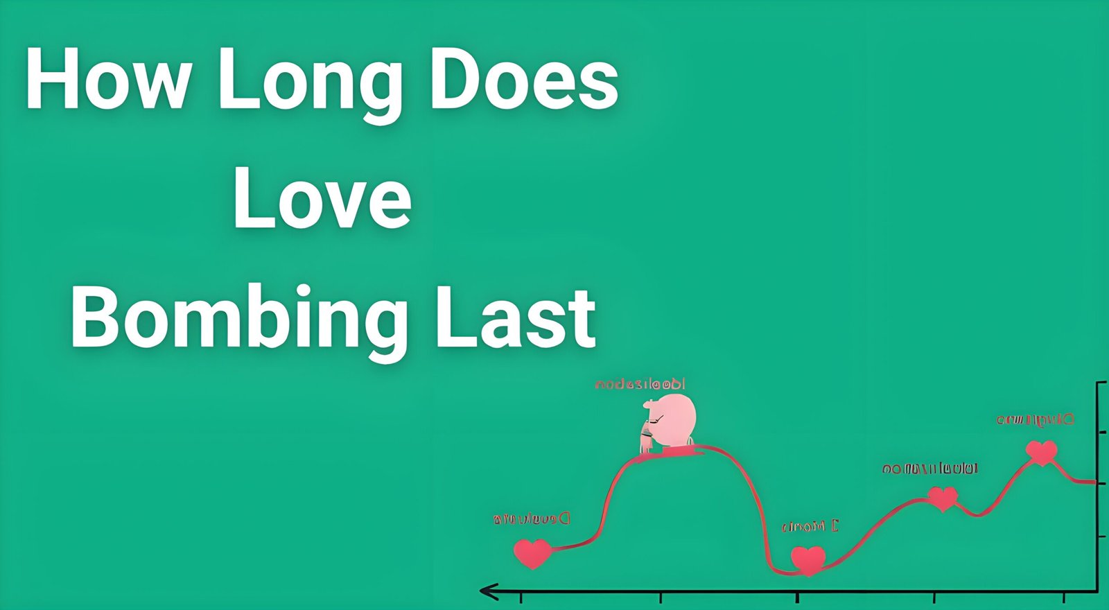 Timeline infographic showing how long love bombing lasts with phases from idealization to devaluation over 3-month average duration