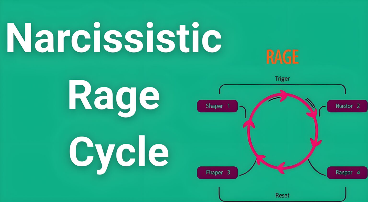 Diagram showing the four stages of the narcissistic rage cycle: trigger, eruption, aftermath, and reset phases with warning signs for each stage