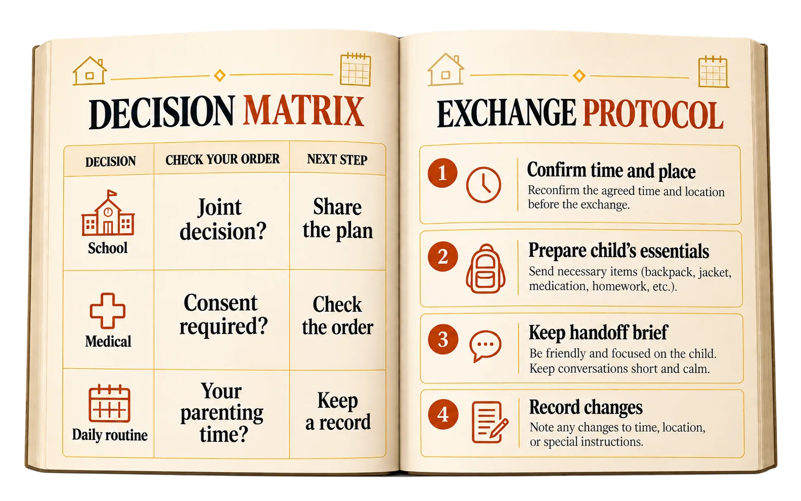 Parallel-parenting playbook spread showing a decision matrix and four-step exchange protocol