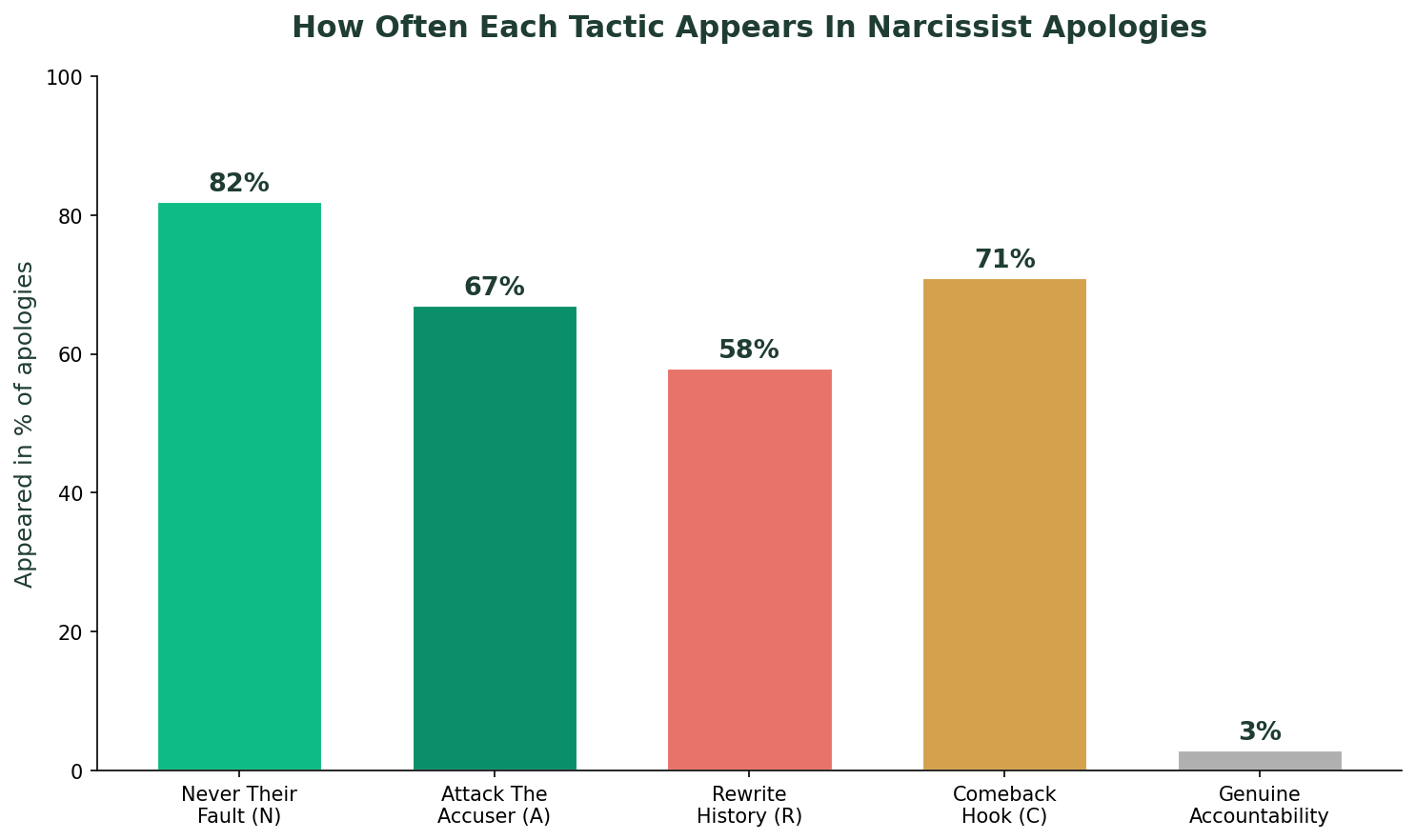 Bar chart showing how often each tactic appears in narcissist apologies: Never Their Fault 82%, Comeback Hook 71%, Attack The Accuser 67%, Rewrite History 58%, Genuine Accountability 3%