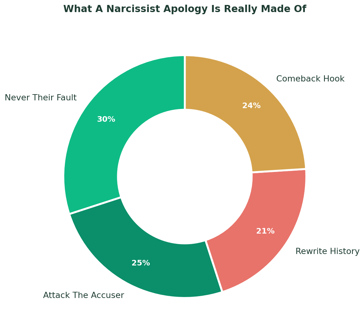 Donut chart showing what a narcissist apology is really made of: Never Their Fault 30%, Attack The Accuser 25%, Comeback Hook 24%, Rewrite History 21%